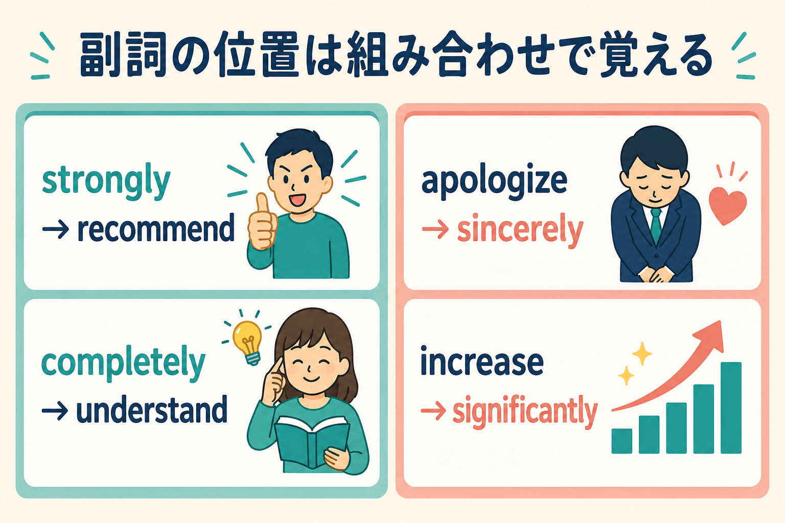 strongly recommend・completely understand・apologize sincerely・increase significantlyの副詞位置を示した図