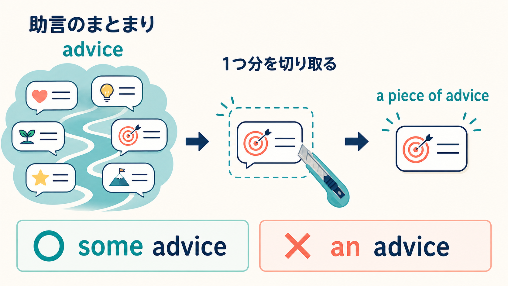 助言のまとまりとしてのadviceから一つ分を切り取るa piece of adviceの図解