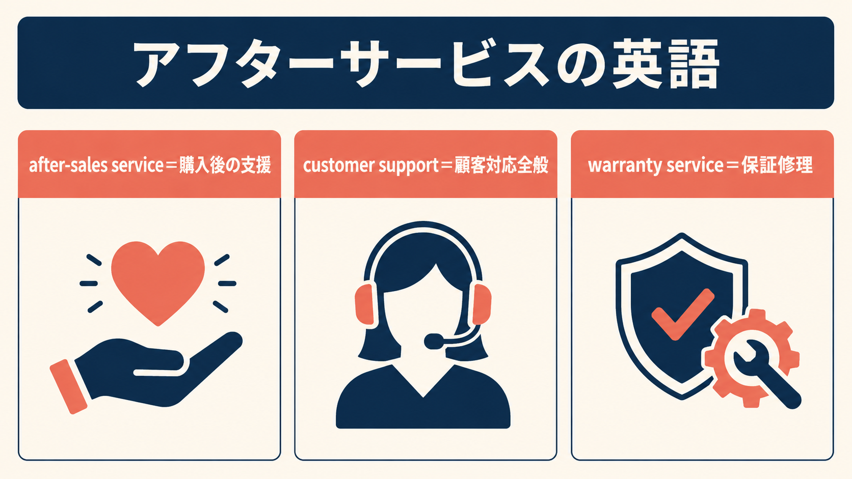 アフターサービスを表すafter-sales service・customer support・warranty serviceの違いを示す図解