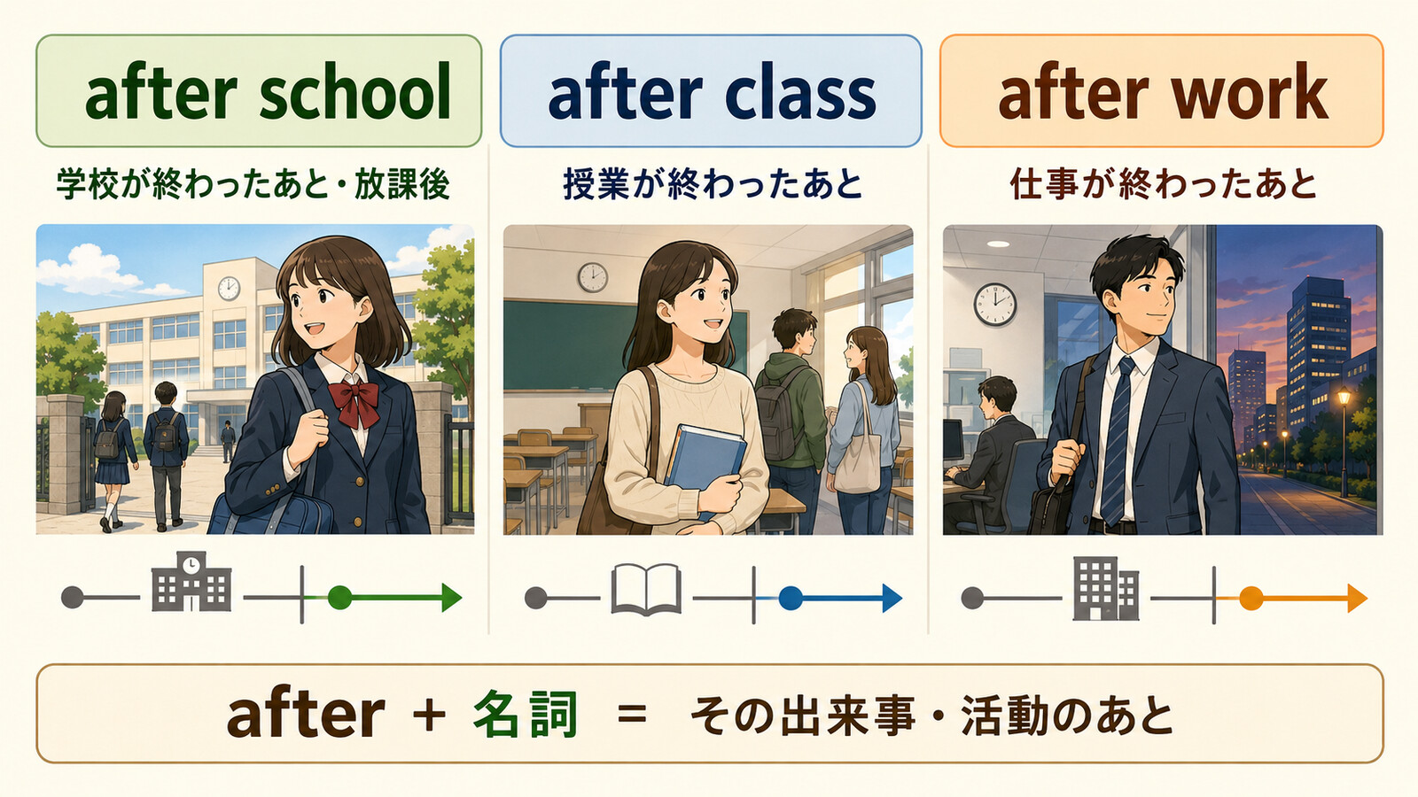 after school、after class、after workの意味と使い分けを比較した図