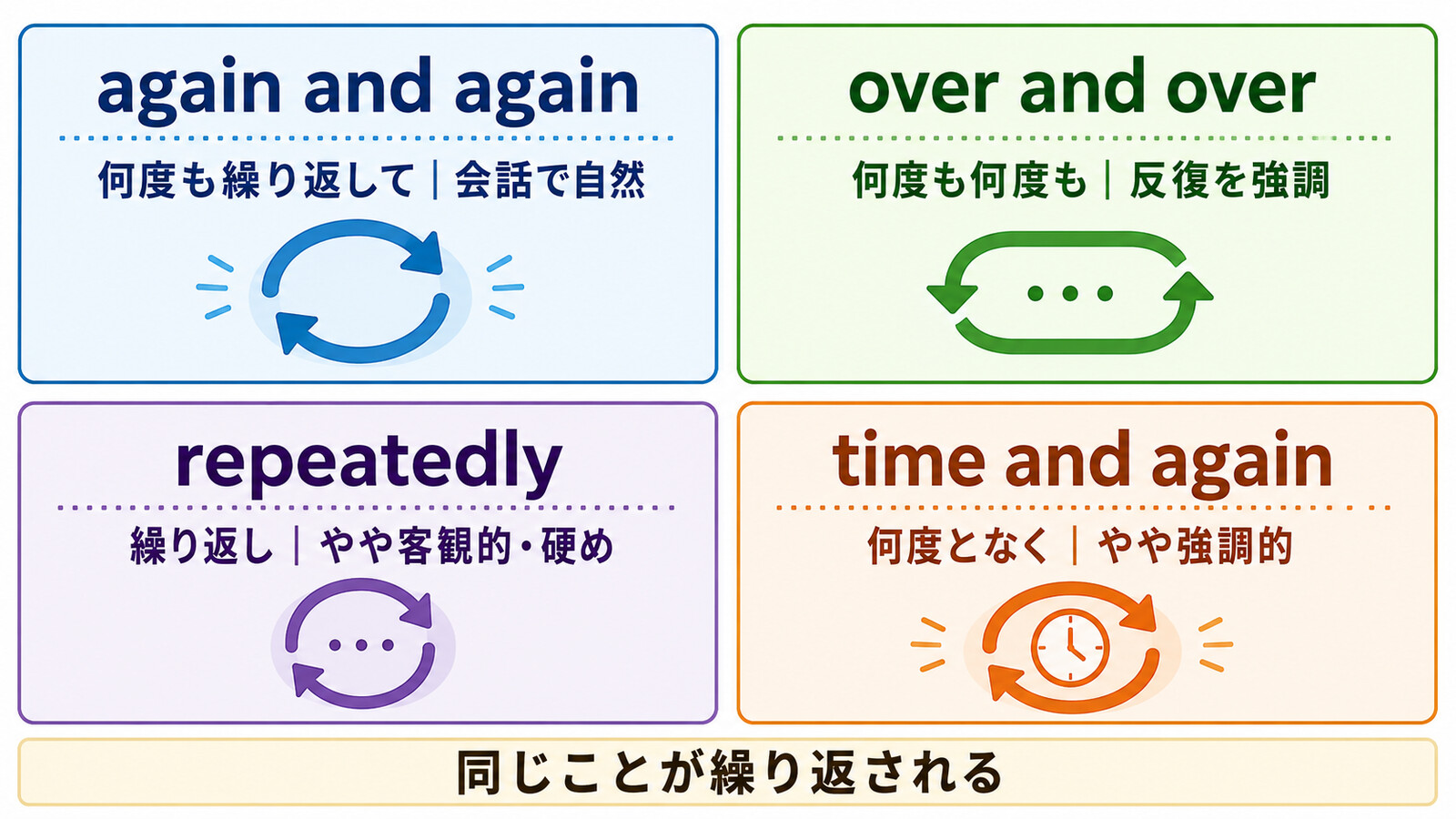 again and again、over and over、repeatedly、time and againのニュアンスを比較した図