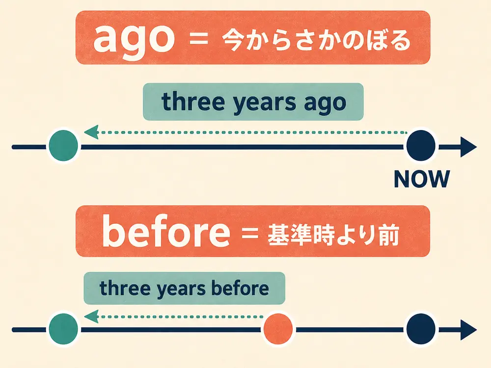 agoは今から、beforeは基準時から前へさかのぼる違いを示す時間軸