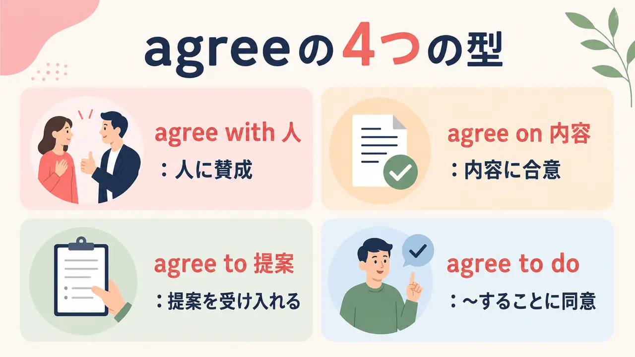 agree with・agree on・agree to・agree to doの使い分け