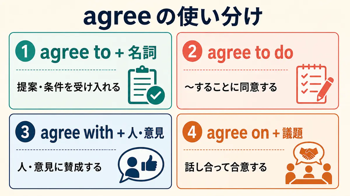 agree to名詞、agree to do、agree with、agree onの違い