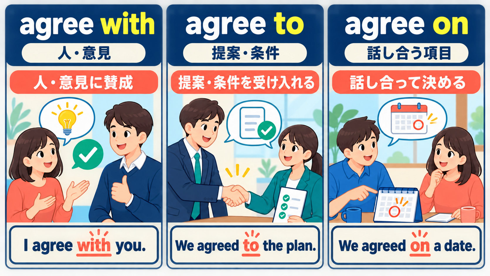 agree with・agree to・agree onの目的語と意味の違いを示す解説図