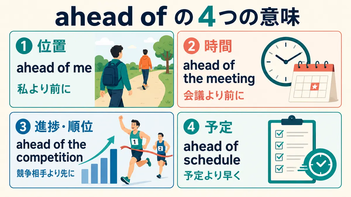 ahead ofの位置・時間・進捗順位・予定の4つの意味を示す図解