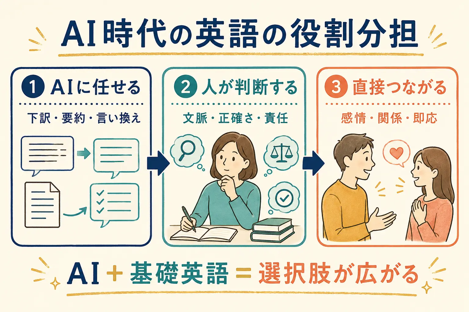 AIに任せる・人が判断する・直接つながるというAI時代の英語の役割分担