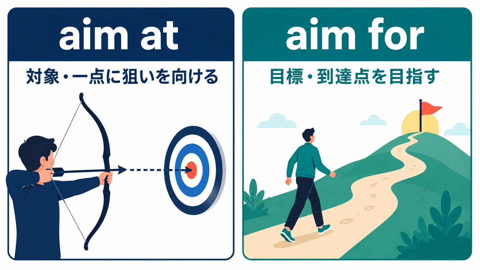 aim atとaim forのニュアンスの違いを示す比較イラスト