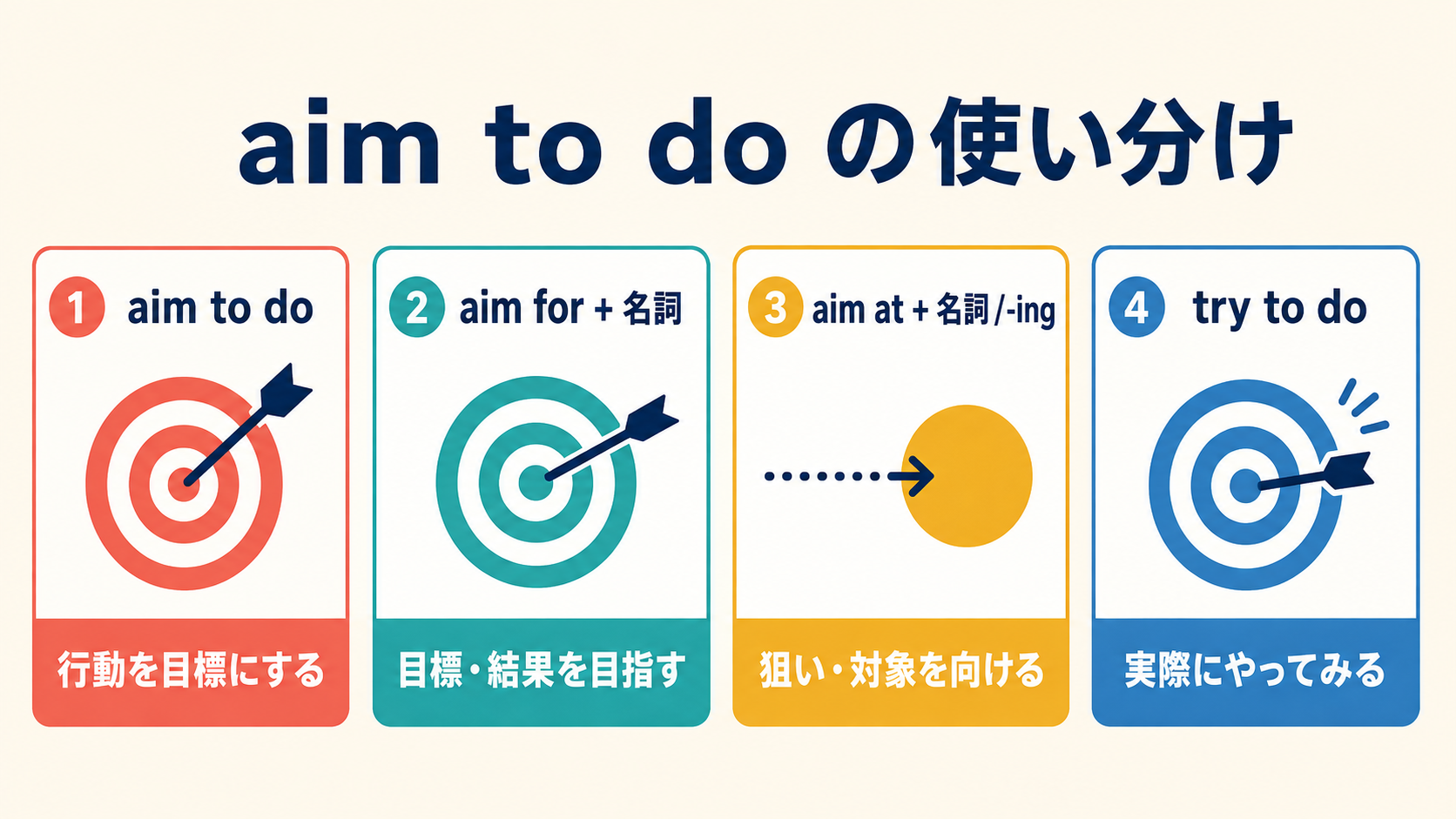 aim to do、aim for、aim at、try toの使い分け比較図
