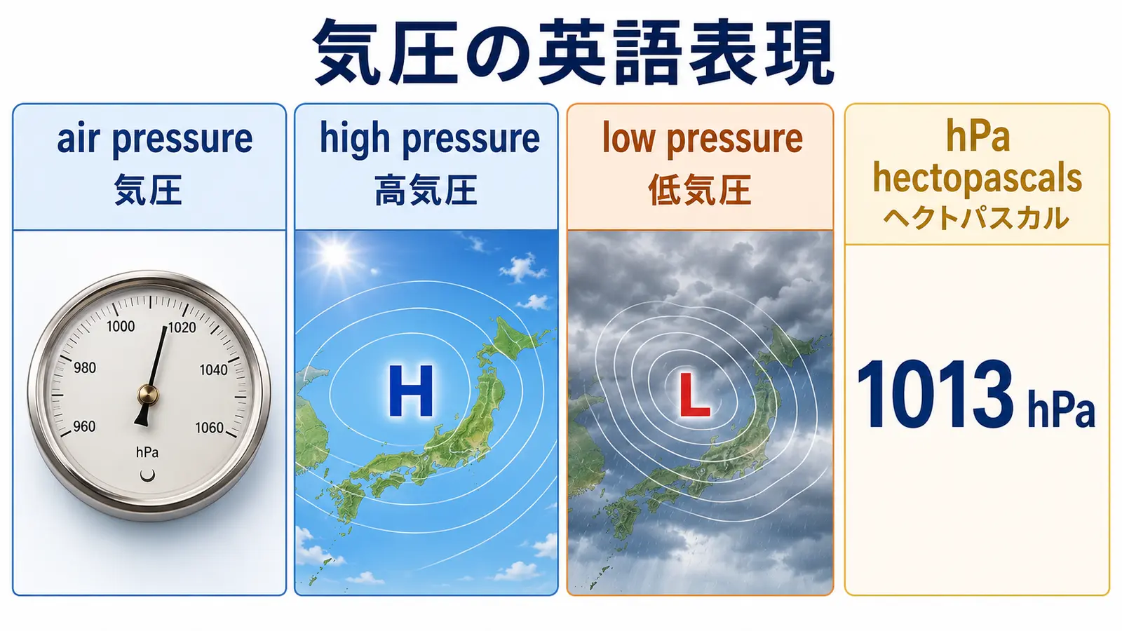 air pressure・high pressure・low pressure・hPaを比較した図