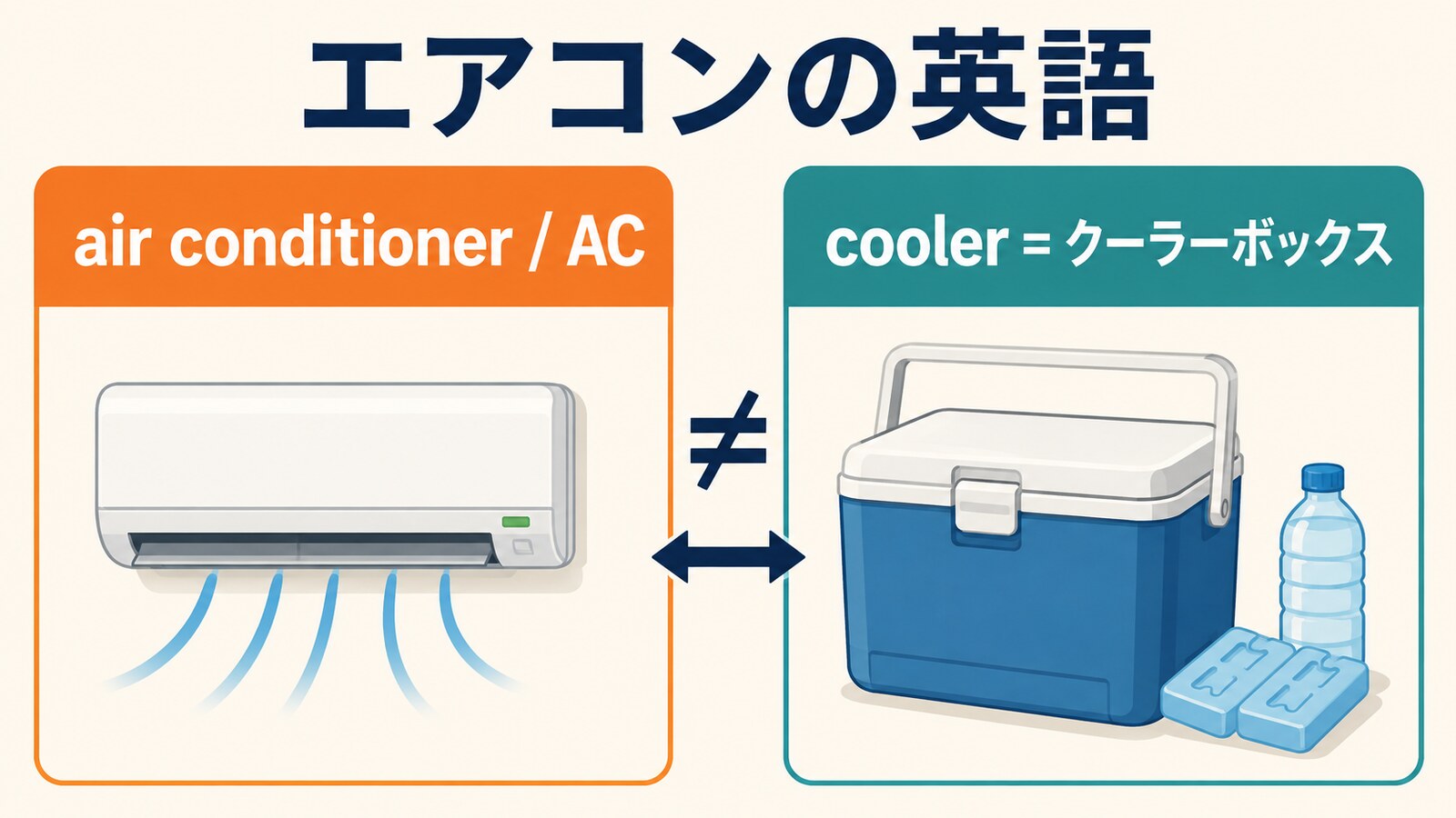 エアコンの英語表現の違いを比較した図解