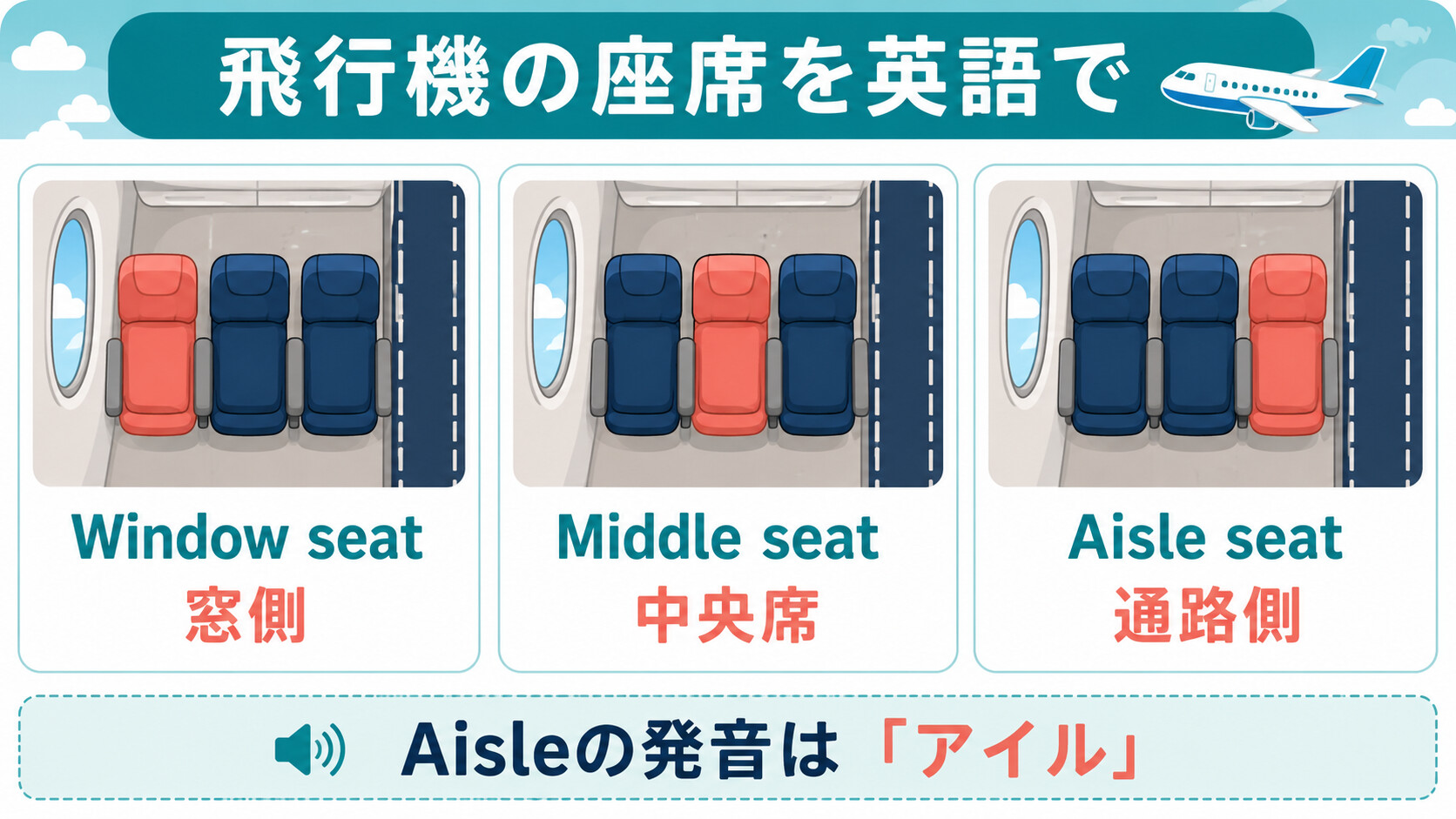 Window seatは窓側、Middle seatは中央席、Aisle seatは通路側
