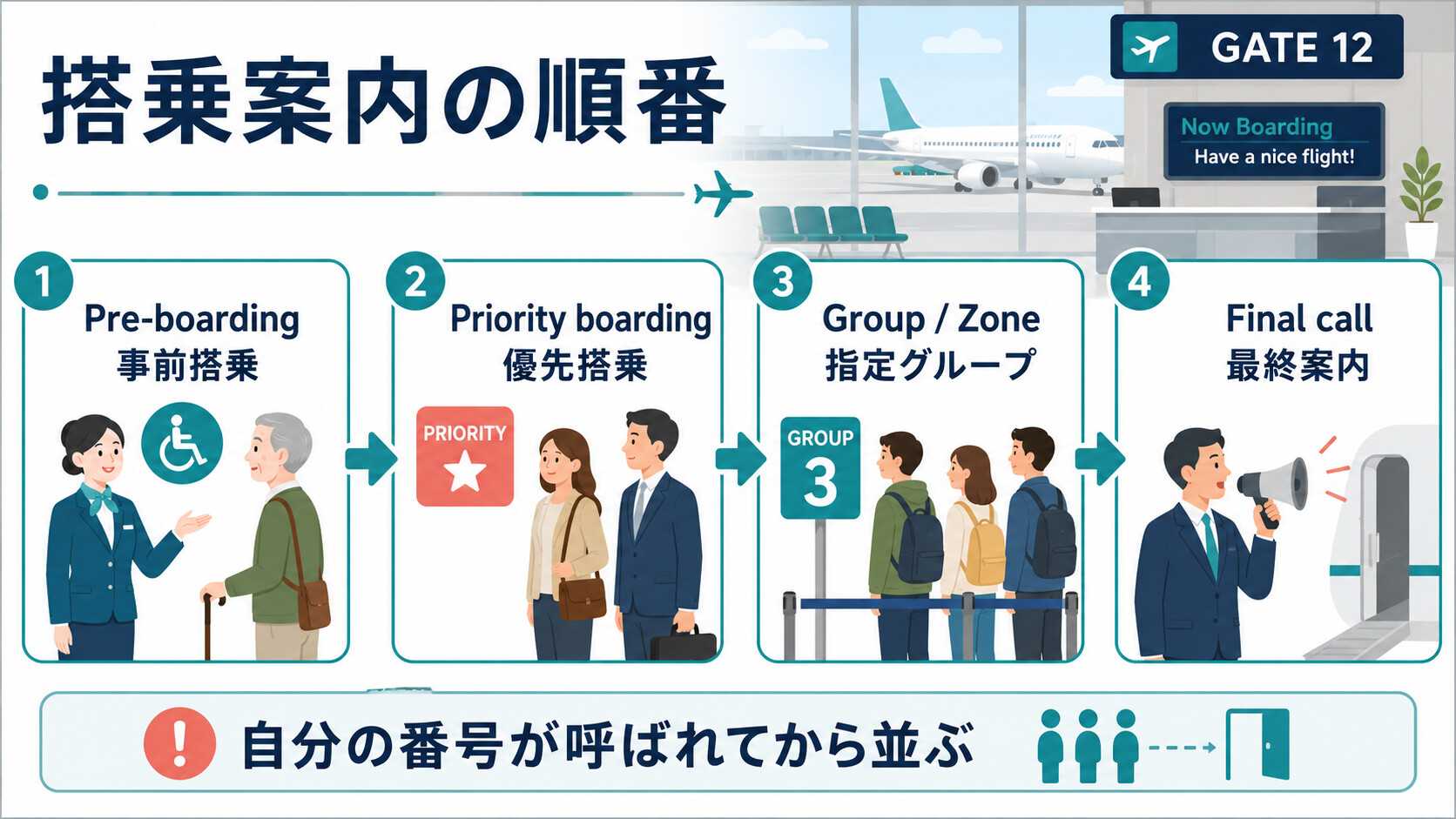 Pre-boarding・Priority boarding・Group・Zone・Final callの順番