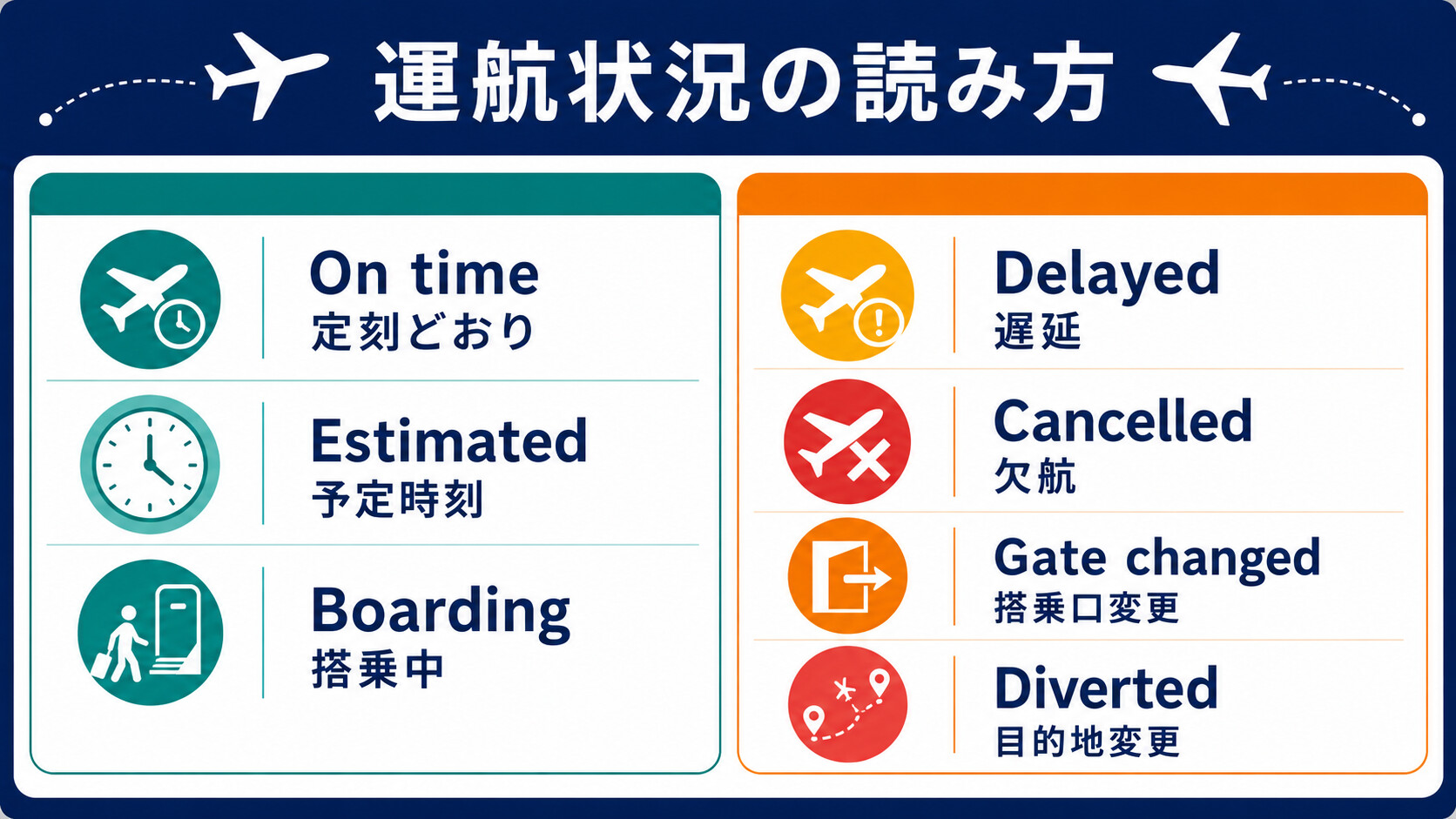 On time・Estimated・Boarding・Delayed・Cancelled・Gate changed・Divertedの意味