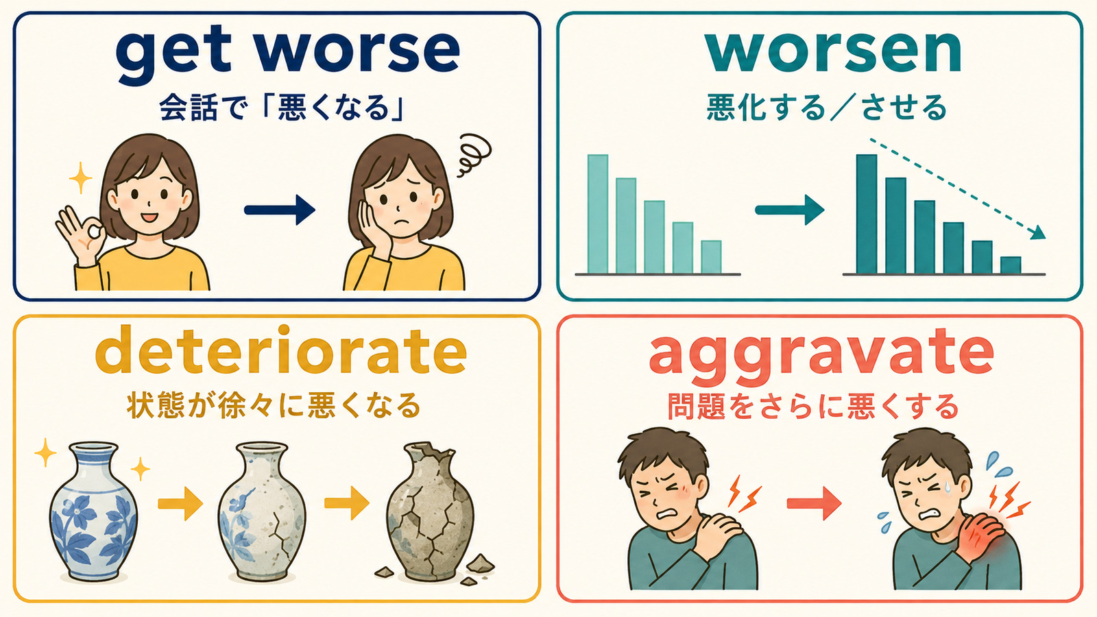 get worse・worsen・deteriorate・aggravateの使い分けを示すイラスト