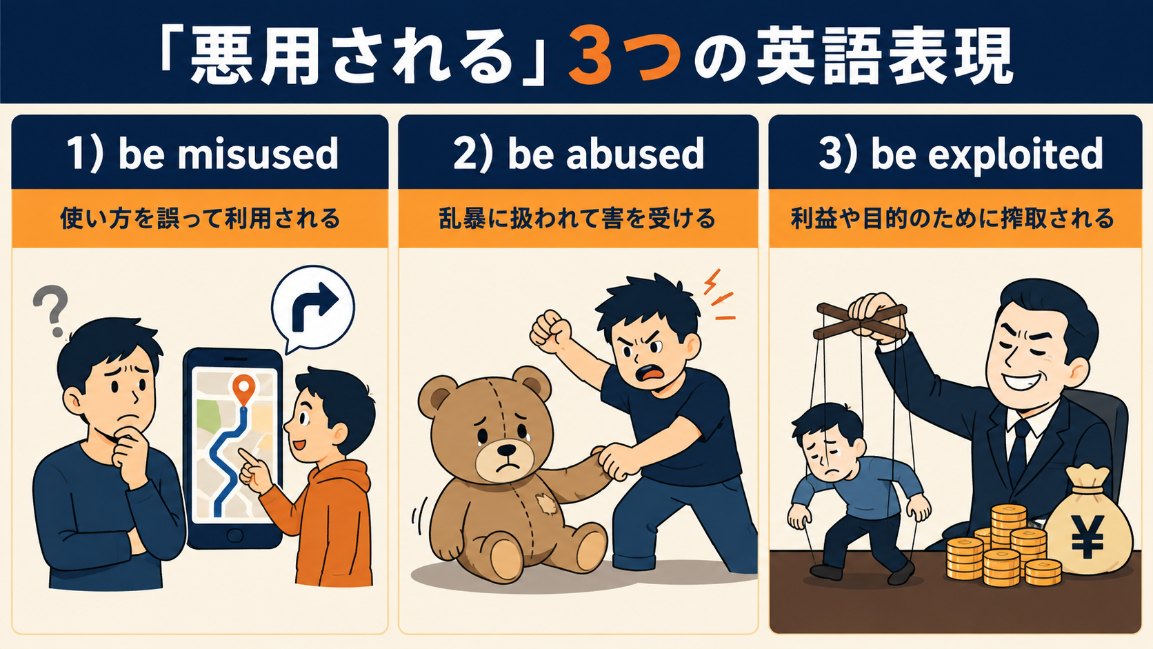 悪用されるを表すbe misused・be abused・be exploitedの使い分け図