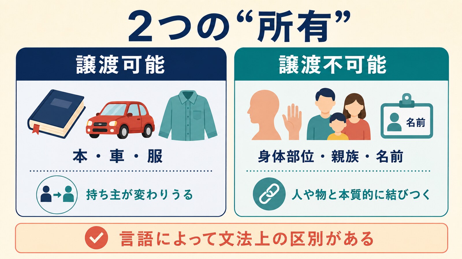 譲渡可能所有と譲渡不可能所有の違いを示す比較図