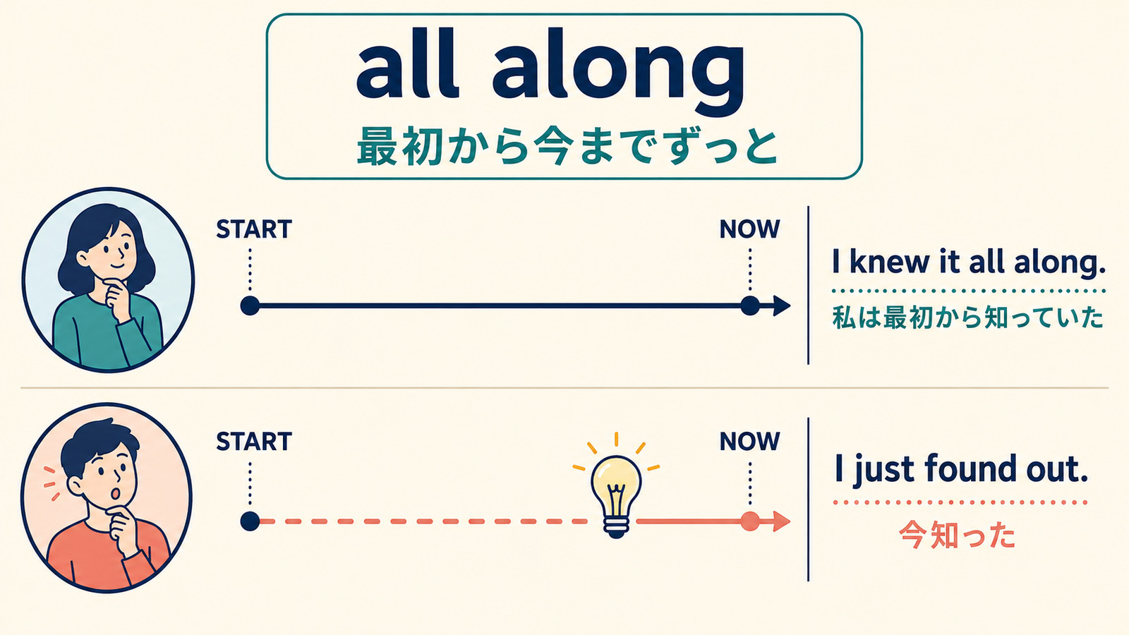 all alongの最初から今まで続く時間感覚とjust found outの違いを示す図