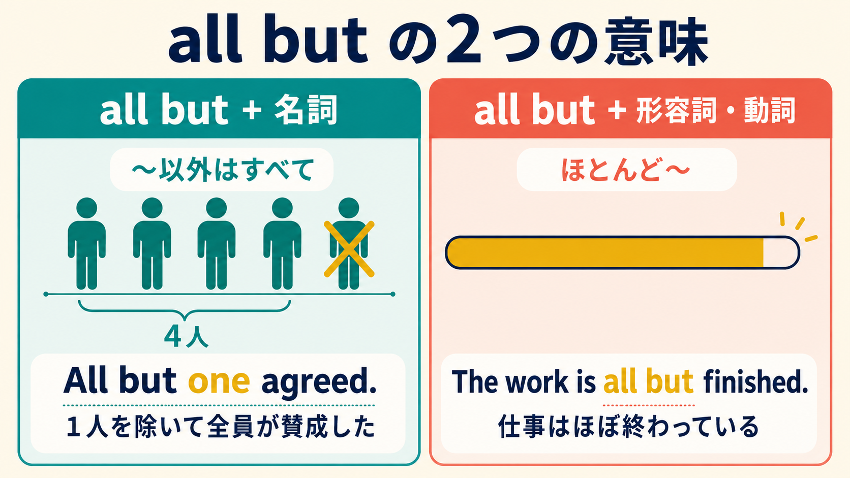 all butプラス名詞とall butプラス形容詞・動詞の違いを比較する図