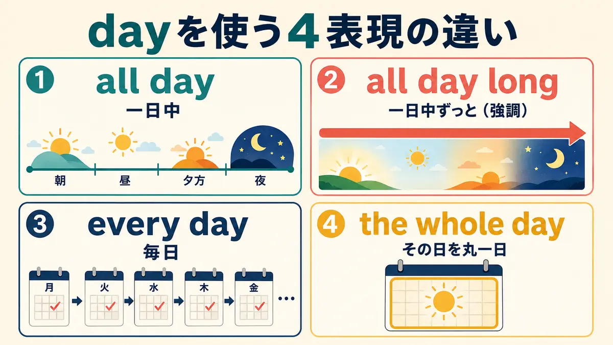 all day・all day long・every day・the whole dayの違いを示す図解