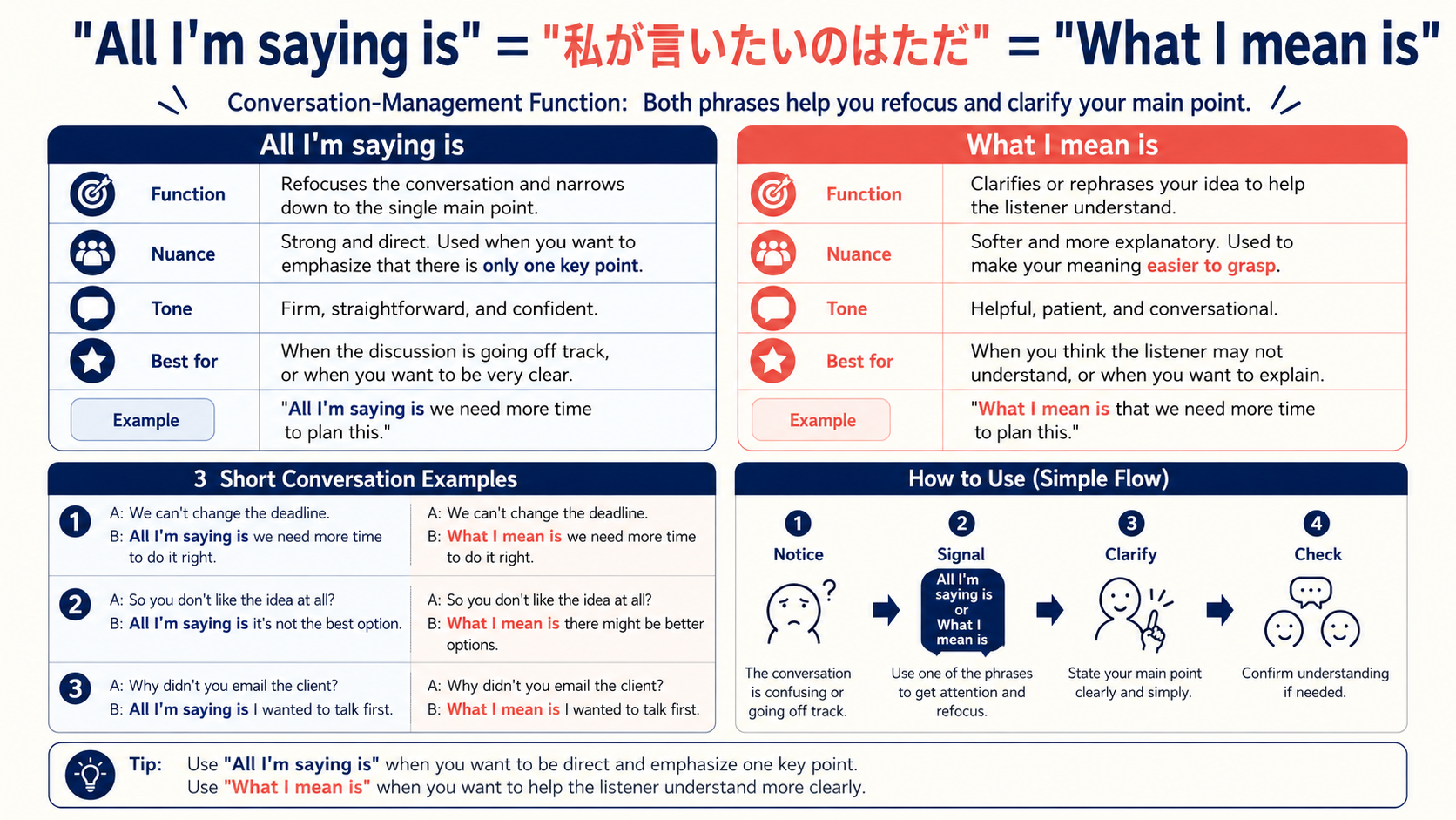 All I'm saying isの意味と似た表現の比較図解