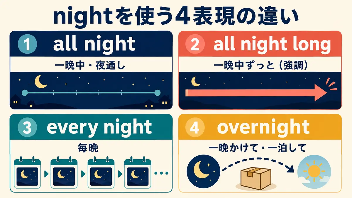 all night・all night long・every night・overnightの違いを示す図解