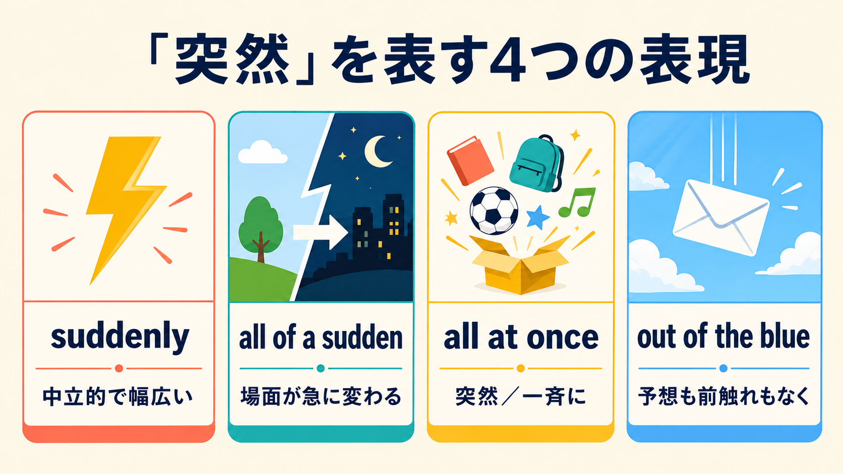 suddenly、all of a sudden、all at once、out of the blueの違いを比較する図