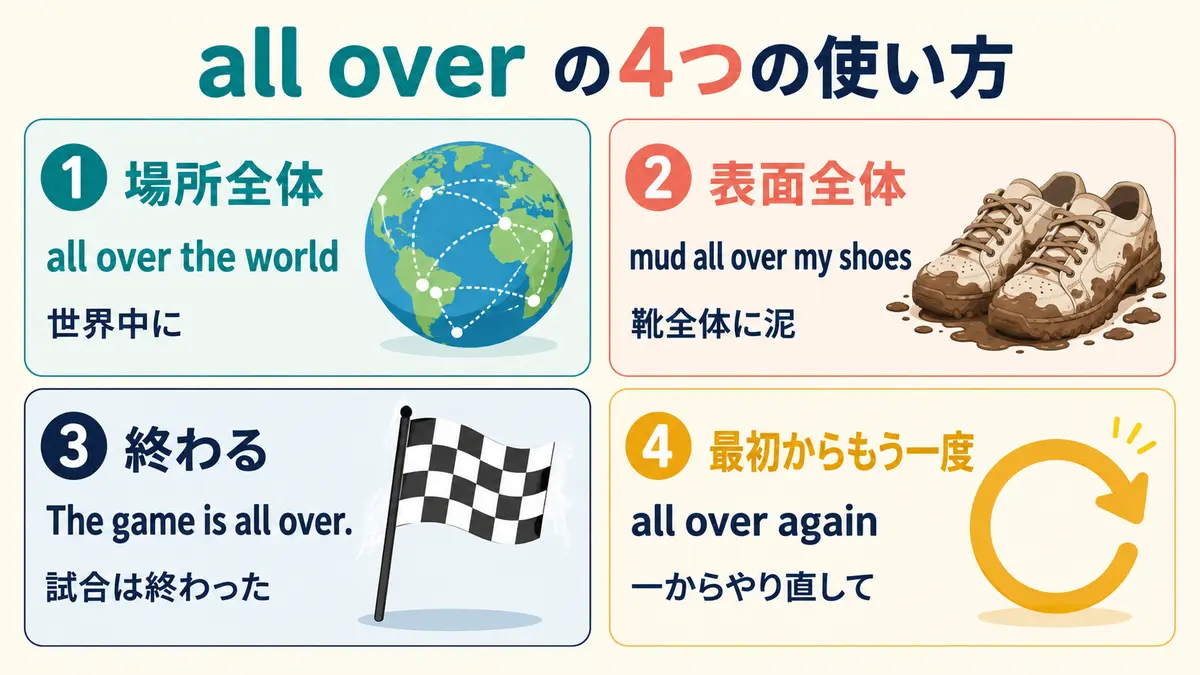 all overの場所全体・表面全体・終わる・最初からもう一度の4用法を示す図解