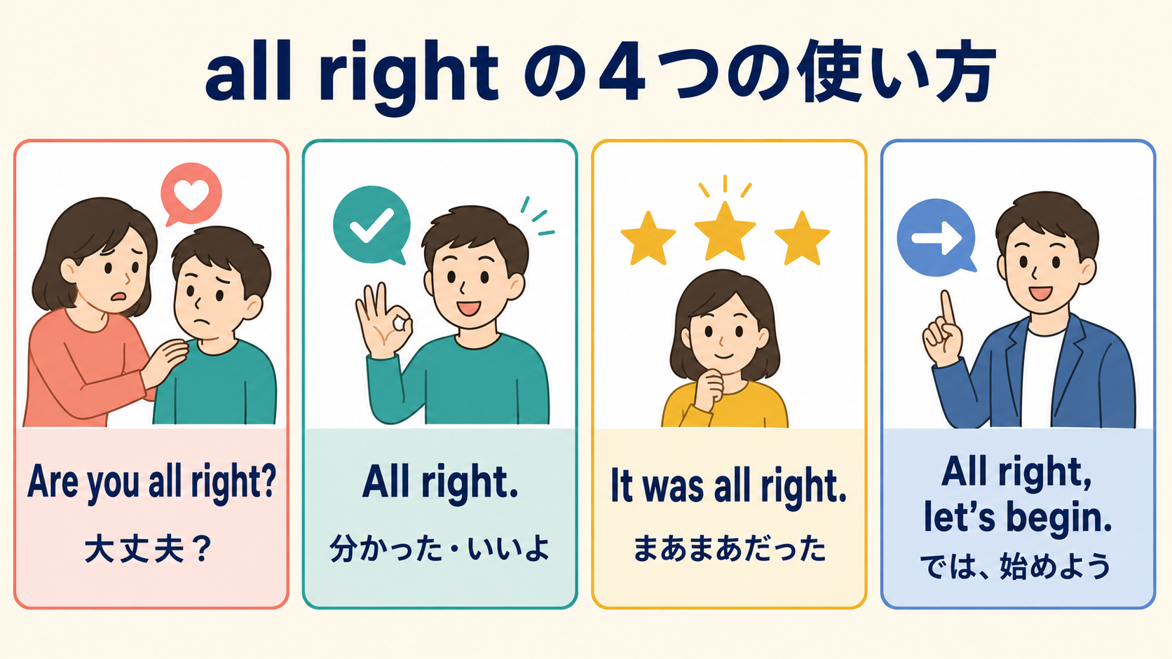 all rightの大丈夫・同意・まあまあ・話題転換という4つの使い方を比較する図