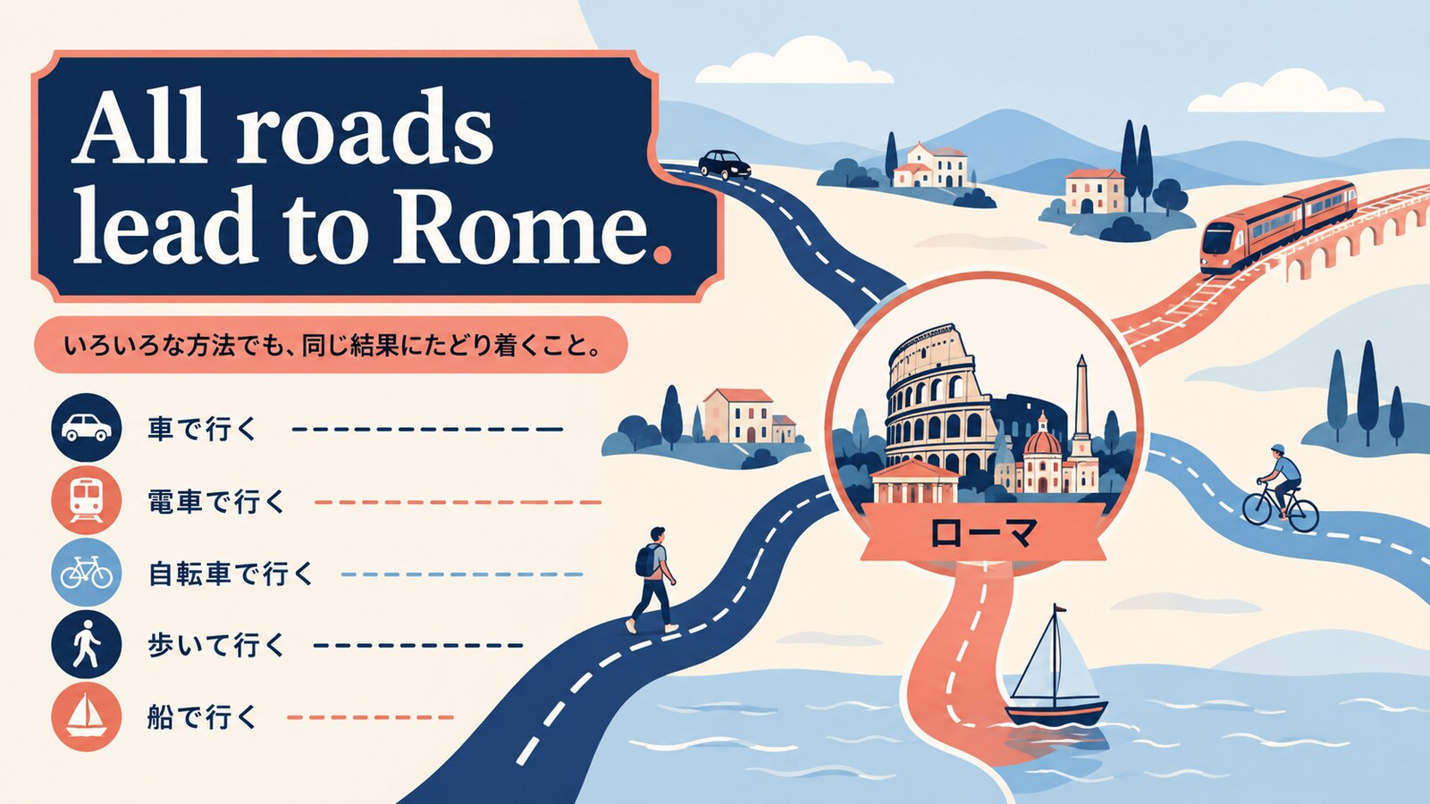 All roads lead to Rome.の直訳と実際の意味を示す解説イラスト