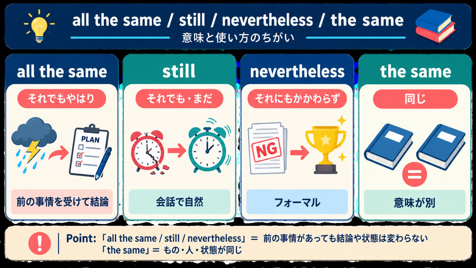 all the same・still・nevertheless・the sameの違い