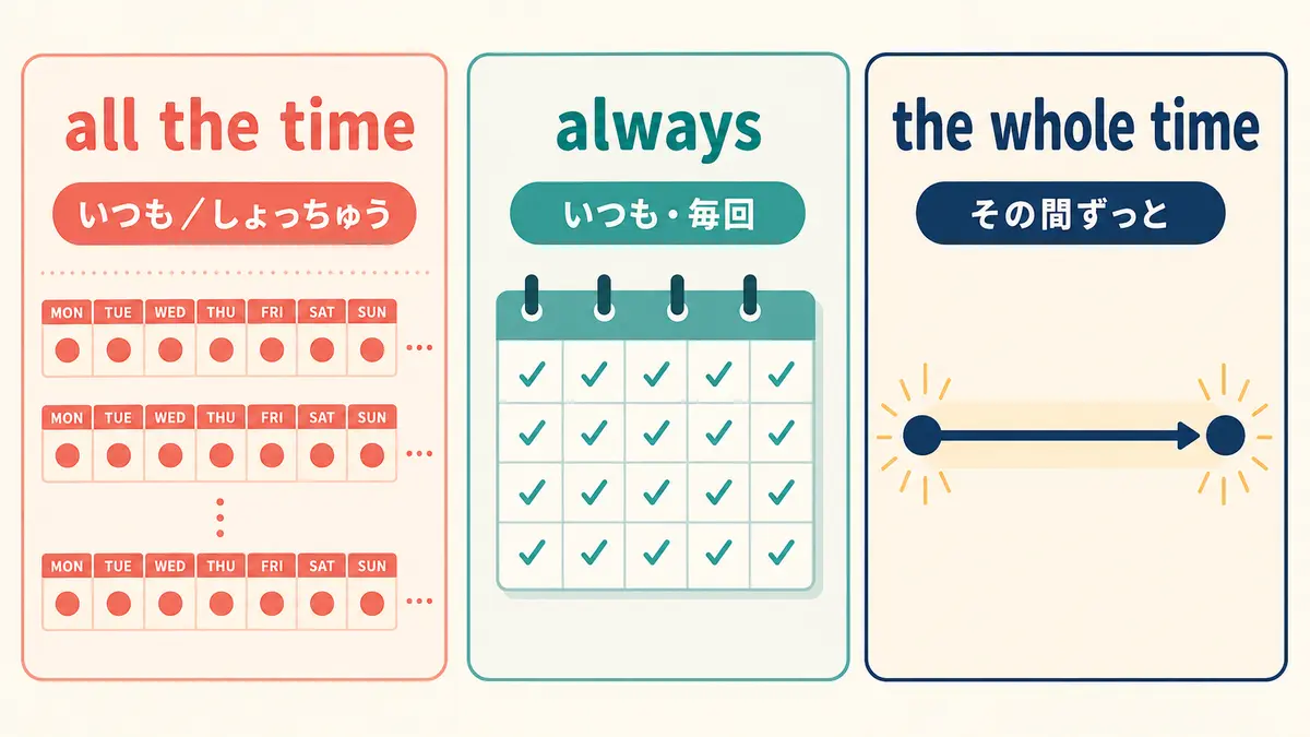all the time・always・the whole timeのニュアンスの違いを示す図解