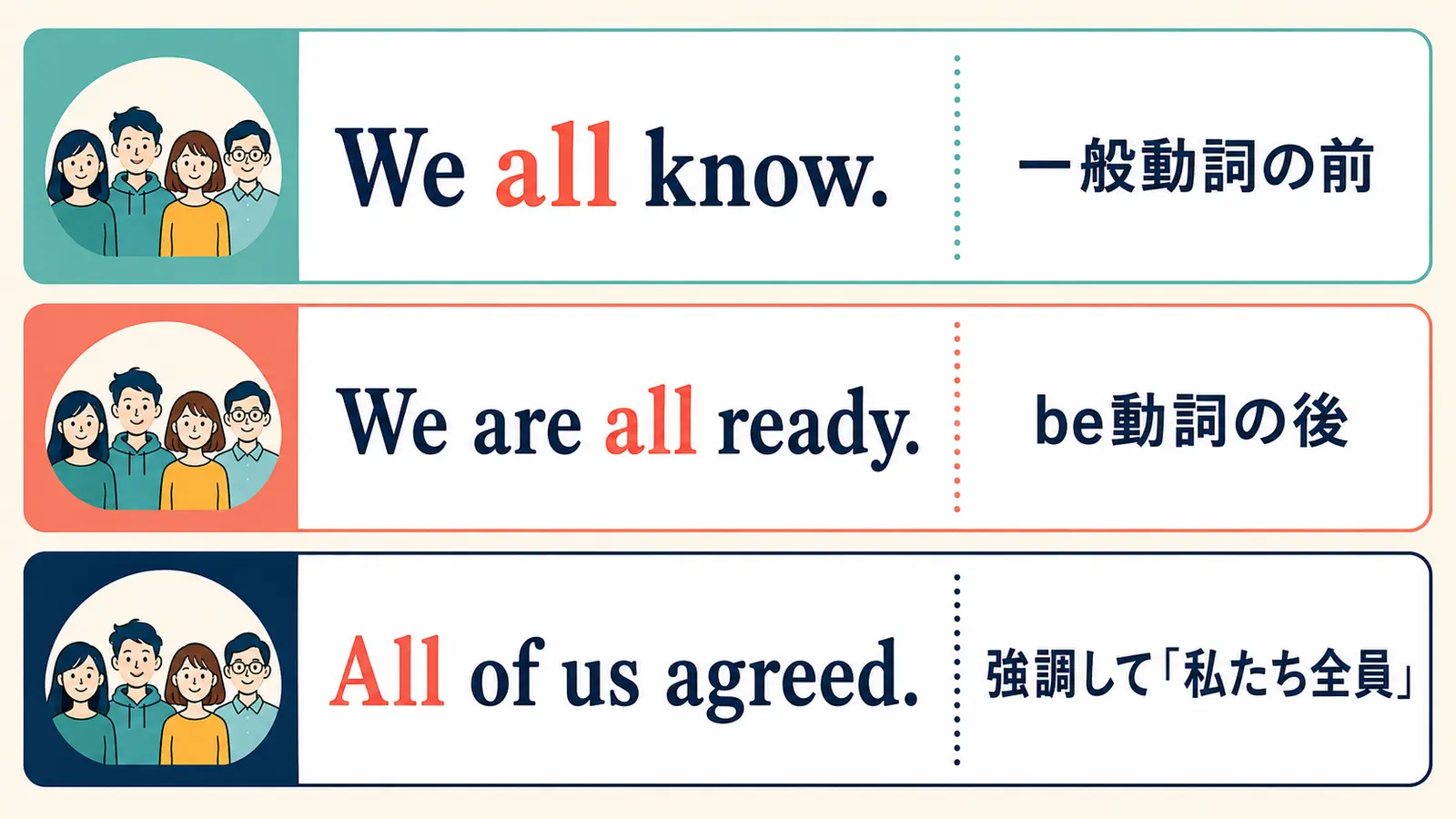 We all know、We are all ready、All of us agreedで学ぶallの語順