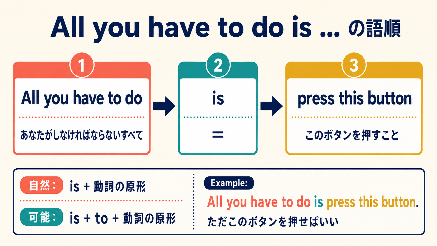 All you have to do isの構文と動詞原形の語順を説明する図