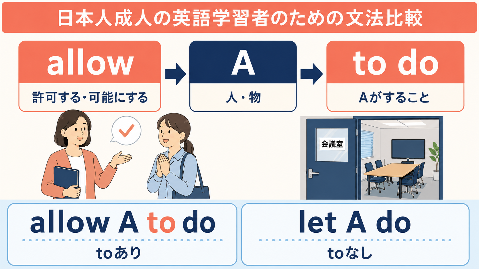 allow A to doはtoあり、let A doはtoなしという語順の比較図