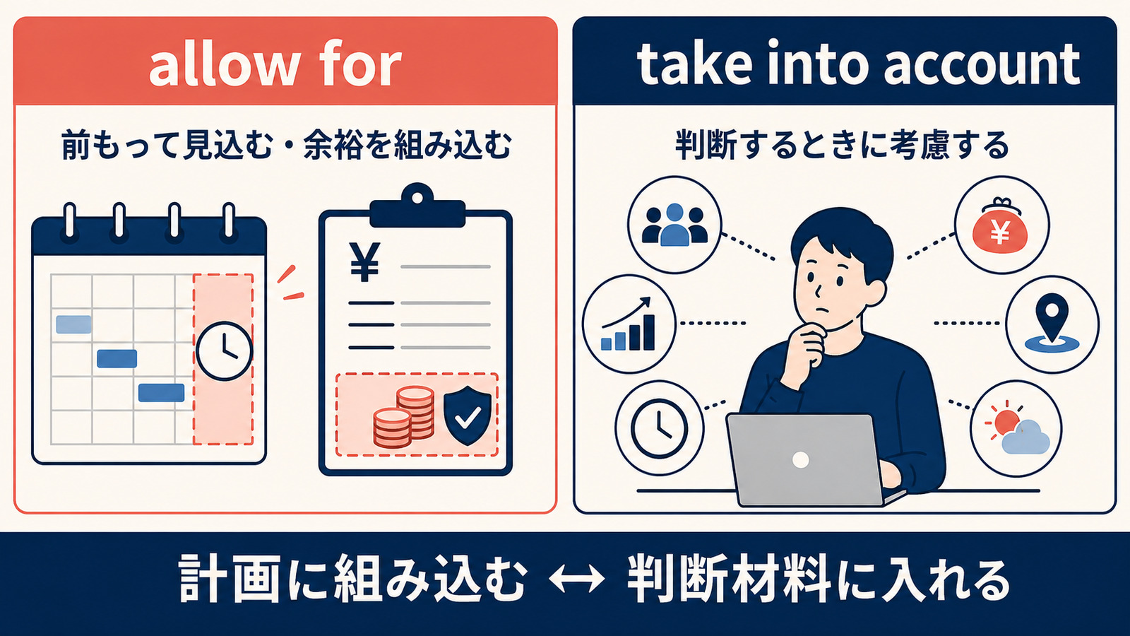 allow forは事前に見込みへ組み込み、take into accountは判断材料に入れる
