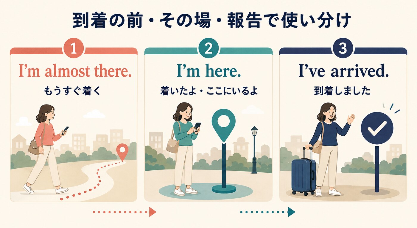 I’m almost there、I’m here、I’ve arrivedの時間と場面による使い分け