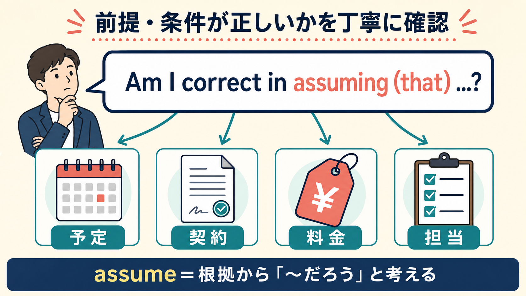 Am I correct in assuming (that) ...? 予定・契約・料金・担当の前提を確認する表現