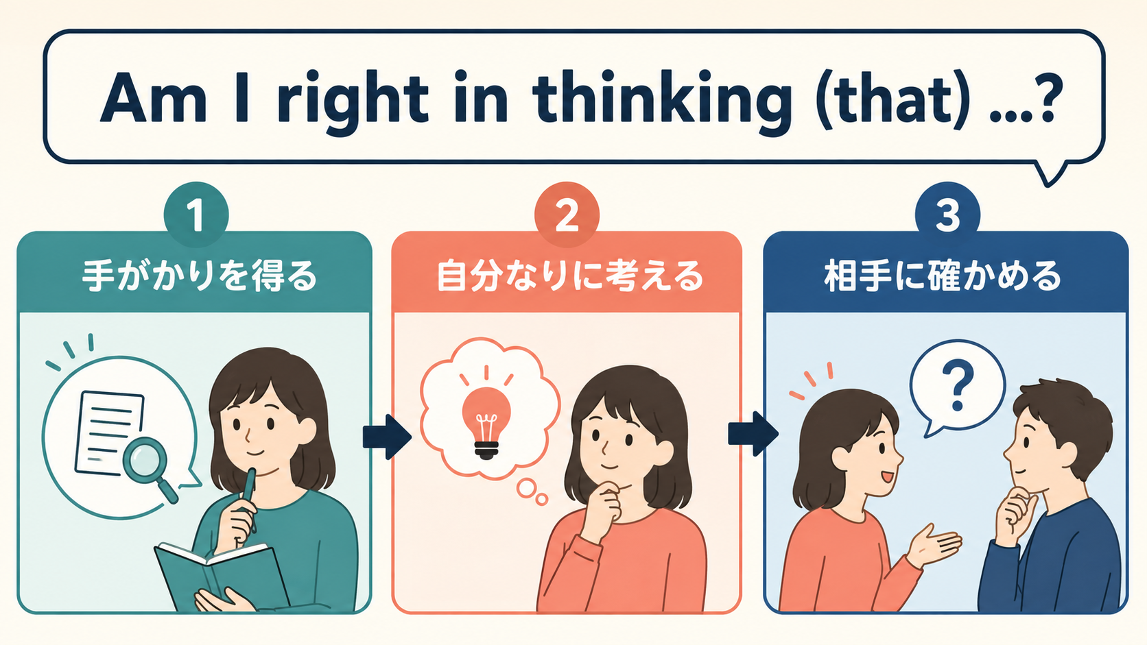 手がかりを得て自分なりに考え、相手に確かめる流れ