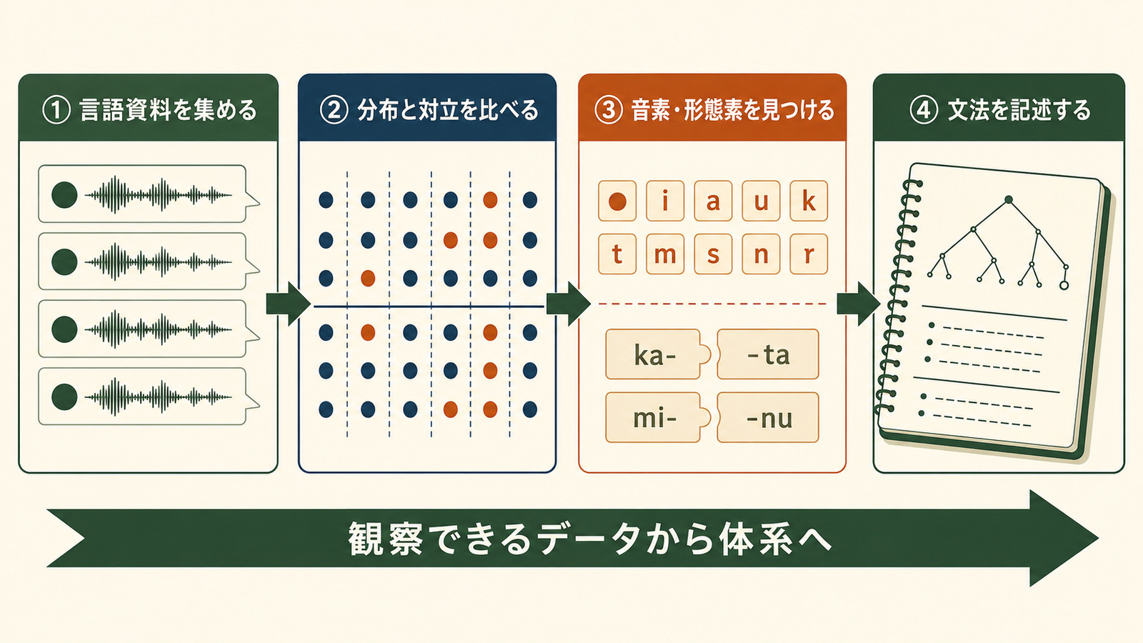 言語資料の収集から分布比較、音素・形態素、文法記述へ進む分析手順