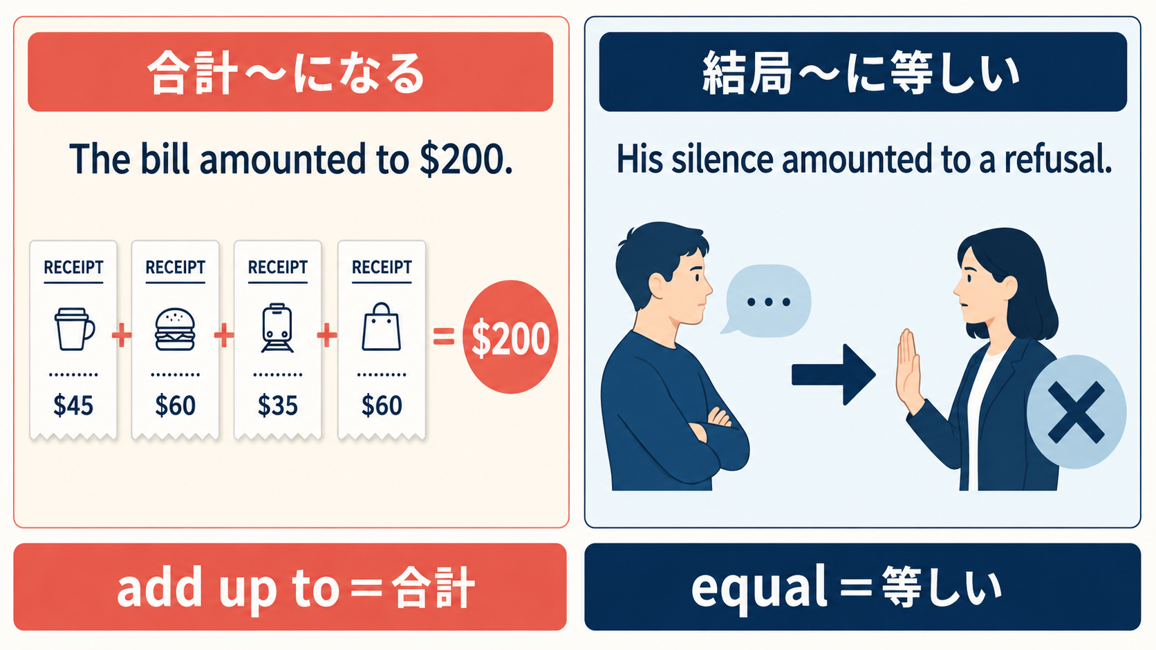 amount toの合計になる用法と結局等しい用法の比較図
