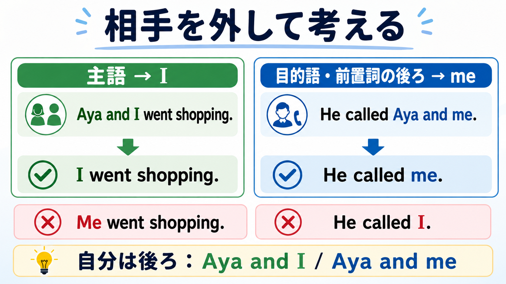 Ayaを外してIとmeのどちらが正しいか判定する方法を示す比較図