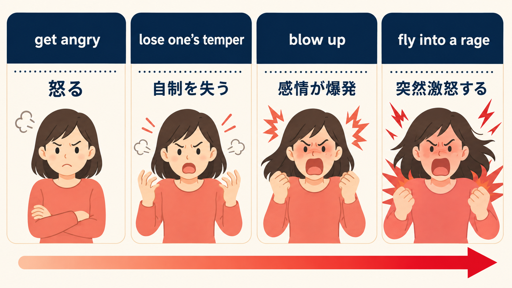 get angry・lose one's temper・blow up・fly into a rageの違いを比較した図