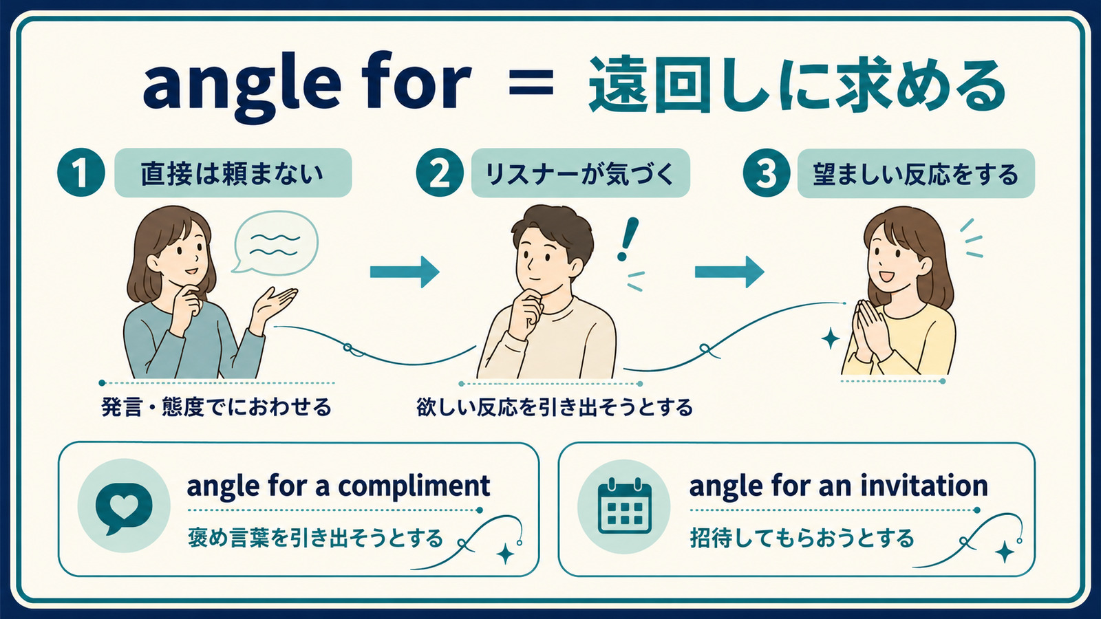 angle forのコアイメージ｜直接頼まず欲しい反応を引き出そうとする