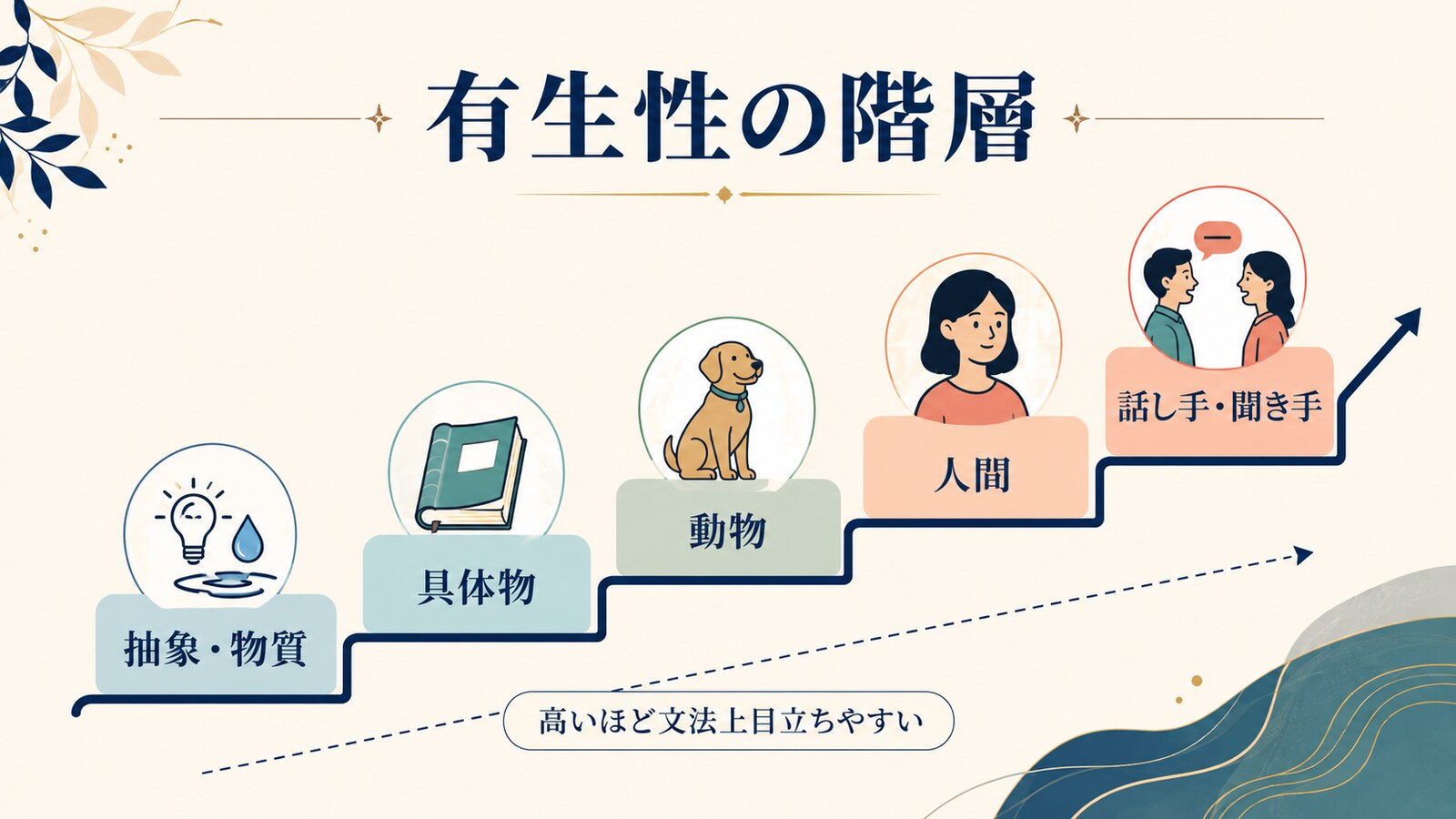 抽象・物質から話し手・聞き手までの有生性階層