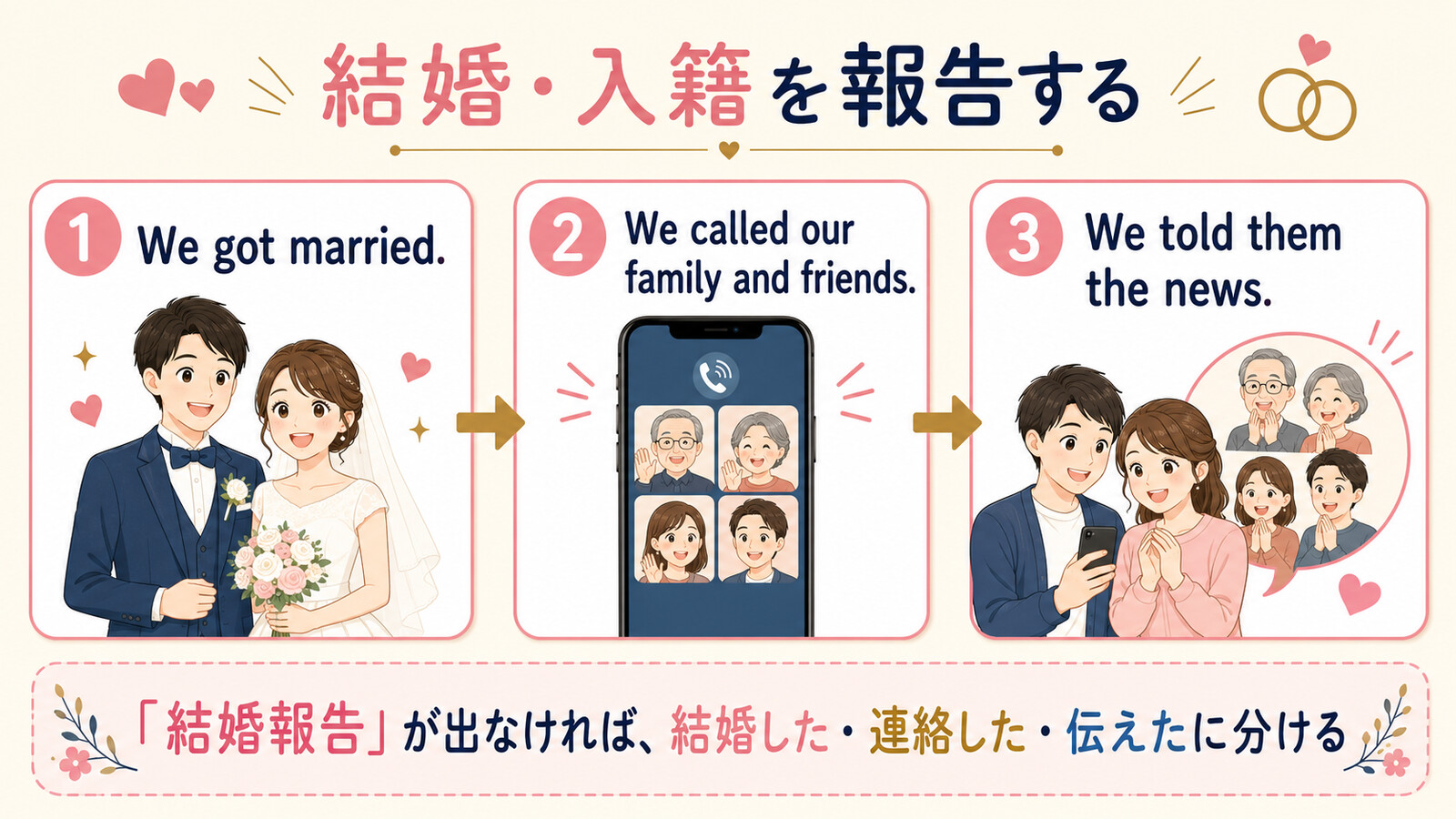 結婚報告をWe got married、We called our family and friends、We told them the newsに分ける図