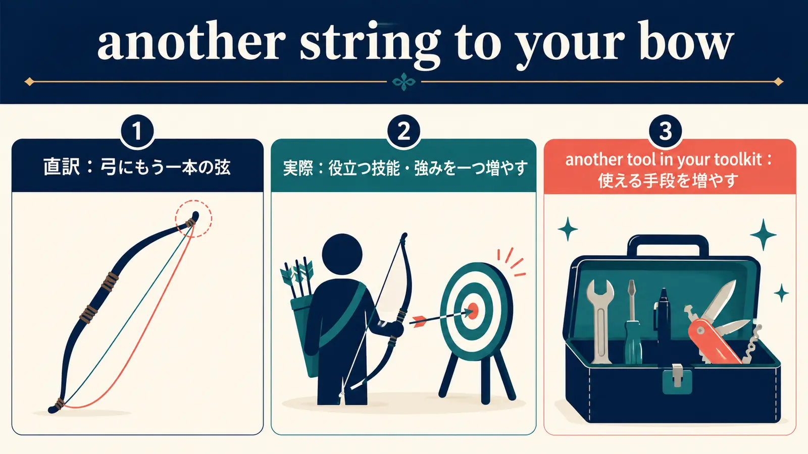 another string to your bowの直訳イメージと実際の意味を比較した解説図