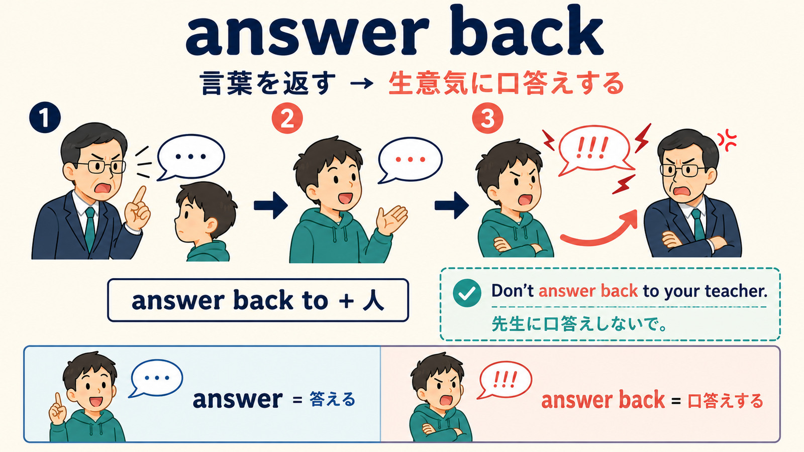 answer backのコアイメージ|言葉を相手へ返して口答えする