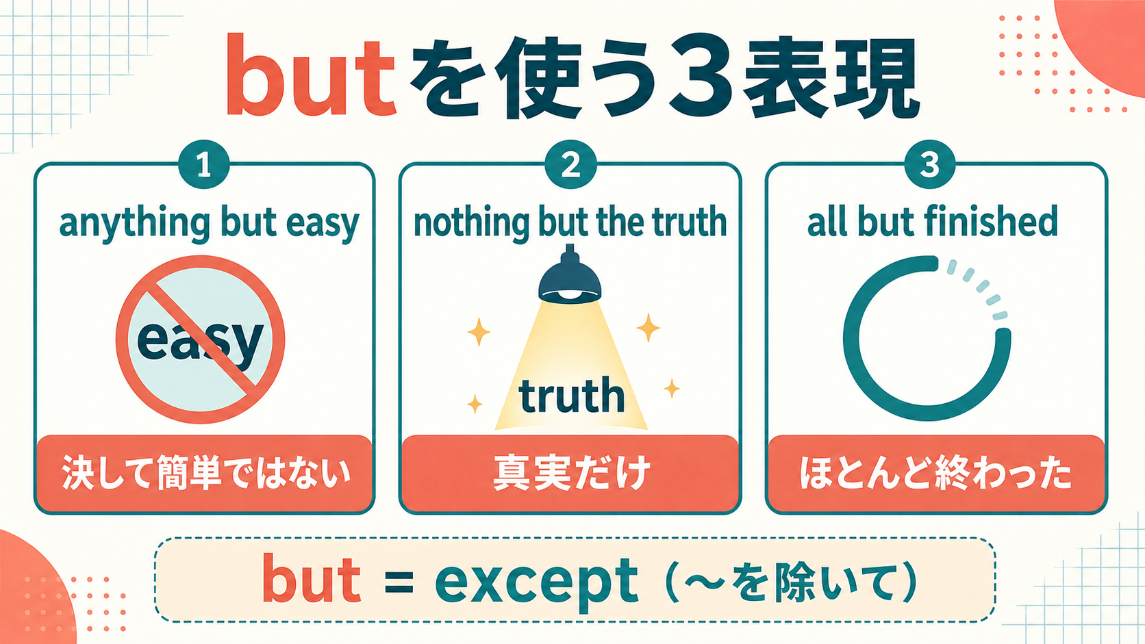 anything but・nothing but・all butの意味の違いを比較した図