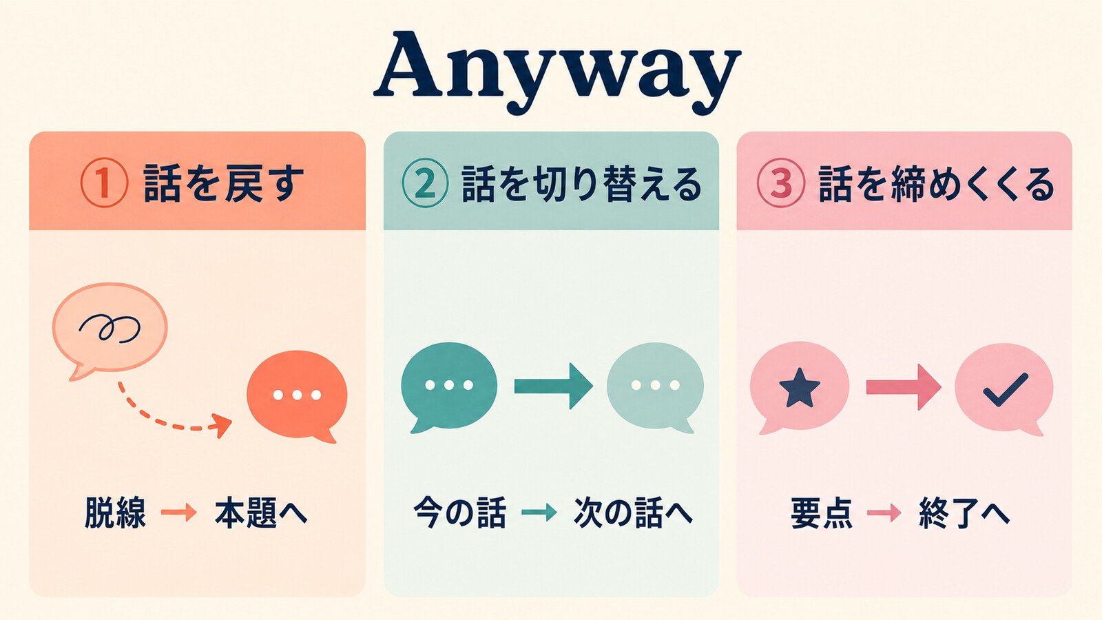 Anywayで話を戻す・切り替える・締めくくる3つの機能